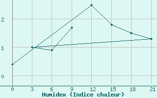 Courbe de l'humidex pour Spas-Demensk