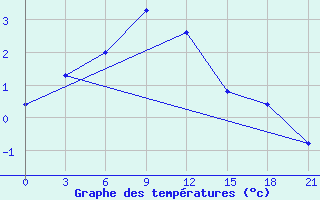 Courbe de tempratures pour Napas