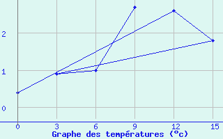 Courbe de tempratures pour Izma