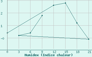 Courbe de l'humidex pour Zhytomyr