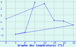 Courbe de tempratures pour Zerdevka