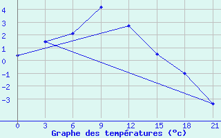 Courbe de tempratures pour Erbogacen