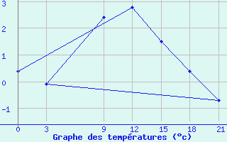 Courbe de tempratures pour Suhinici