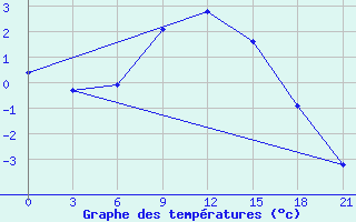 Courbe de tempratures pour Pudoz