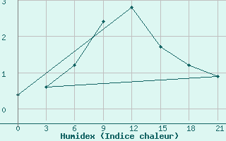 Courbe de l'humidex pour Pinega