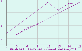 Courbe du refroidissement olien pour Senkursk