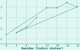 Courbe de l'humidex pour Krasnaja Gora