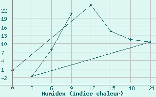 Courbe de l'humidex pour Ivano-Frankivs'K