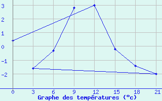 Courbe de tempratures pour Hvalynsk