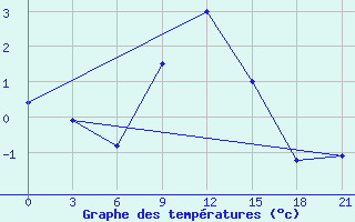 Courbe de tempratures pour Holmogory