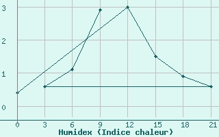 Courbe de l'humidex pour Zlobin