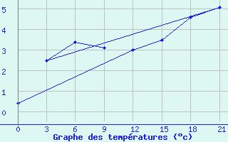 Courbe de tempratures pour Dalatangi