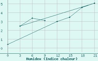 Courbe de l'humidex pour Dalatangi