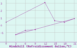 Courbe du refroidissement olien pour Alatyr