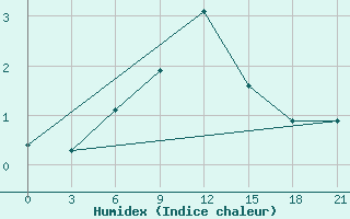 Courbe de l'humidex pour Dimitrovgrad