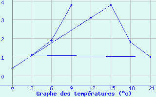 Courbe de tempratures pour Umba