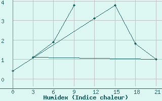 Courbe de l'humidex pour Umba