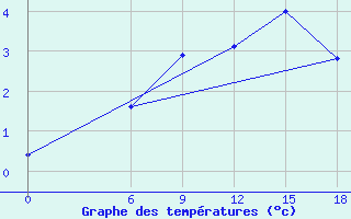 Courbe de tempratures pour Kautokeino