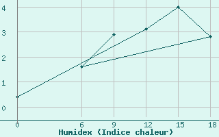 Courbe de l'humidex pour Kautokeino