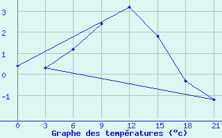 Courbe de tempratures pour Kizljar