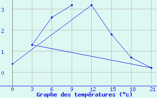 Courbe de tempratures pour Noyabr