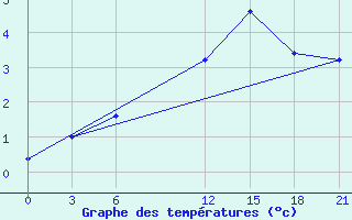 Courbe de tempratures pour Orsa