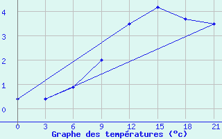 Courbe de tempratures pour Belyj