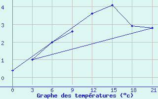 Courbe de tempratures pour Mourgash