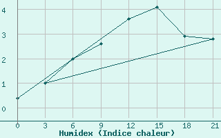 Courbe de l'humidex pour Mourgash