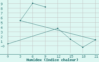 Courbe de l'humidex pour Batamaj