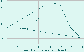 Courbe de l'humidex pour Velizh