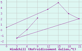 Courbe du refroidissement olien pour Gomel