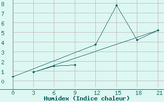 Courbe de l'humidex pour Zizgin