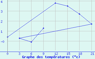 Courbe de tempratures pour Florina