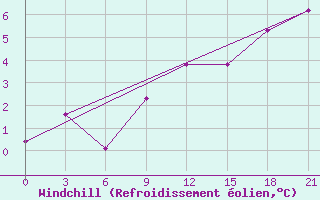 Courbe du refroidissement olien pour Vetluga