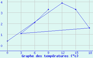 Courbe de tempratures pour Sojna