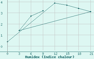 Courbe de l'humidex pour Varena