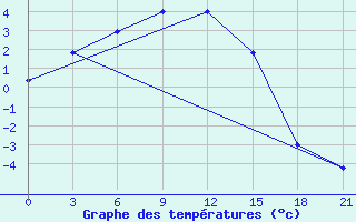 Courbe de tempratures pour Kovda