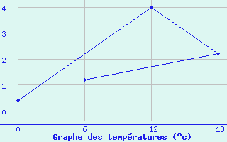 Courbe de tempratures pour Valaam Island