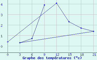 Courbe de tempratures pour Liman