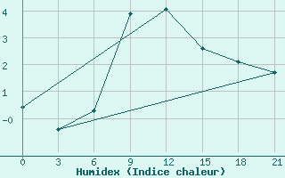 Courbe de l'humidex pour Cageri