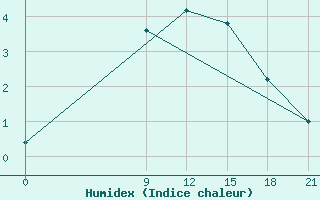 Courbe de l'humidex pour Vinica-Pgc