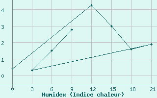 Courbe de l'humidex pour Rabocheostrovsk Kem-Port