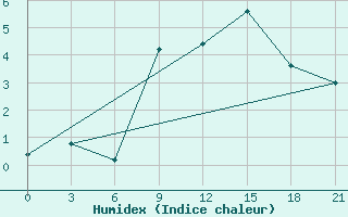 Courbe de l'humidex pour Gjuriste-Pgc