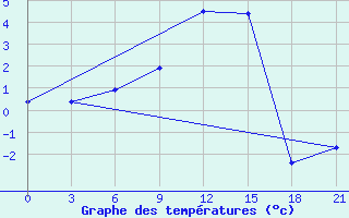 Courbe de tempratures pour Gagarin