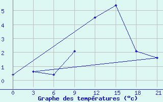 Courbe de tempratures pour Gorki