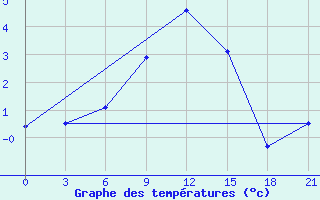 Courbe de tempratures pour Livny