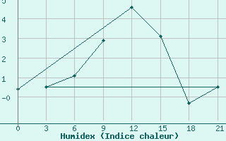 Courbe de l'humidex pour Livny