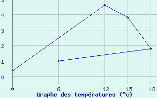 Courbe de tempratures pour Kautokeino