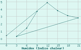 Courbe de l'humidex pour Krasnyy Kholm